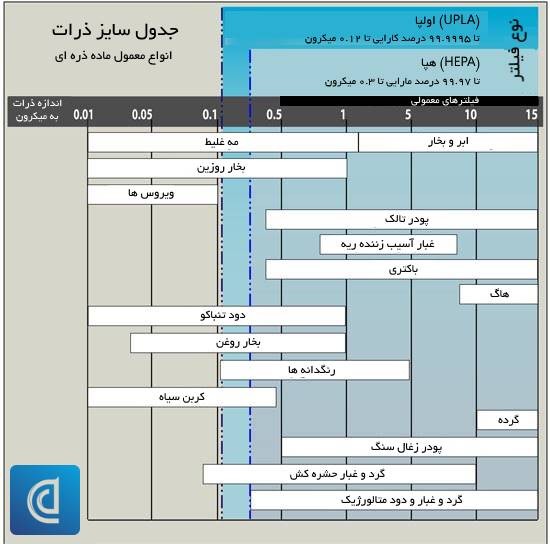 جدول اثر بخشی فیلتر